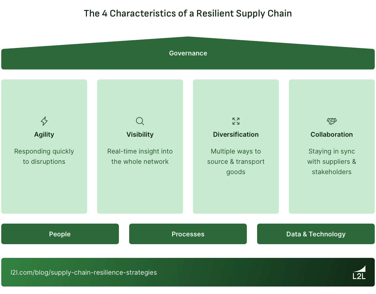 Processoptimization Supplychain Businessresilience - Elegant Full HD Nature Photos | Free Download
